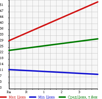Аукционная статистика: График изменения цены SUBARU Субару  IMPREZA Импреза  2006 1500 GG3 1.5I в зависимости от аукционных оценок